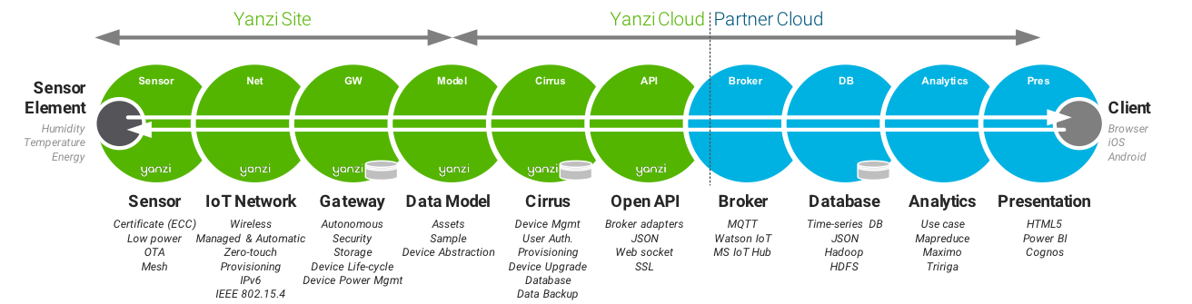 The Yanzi solution chain